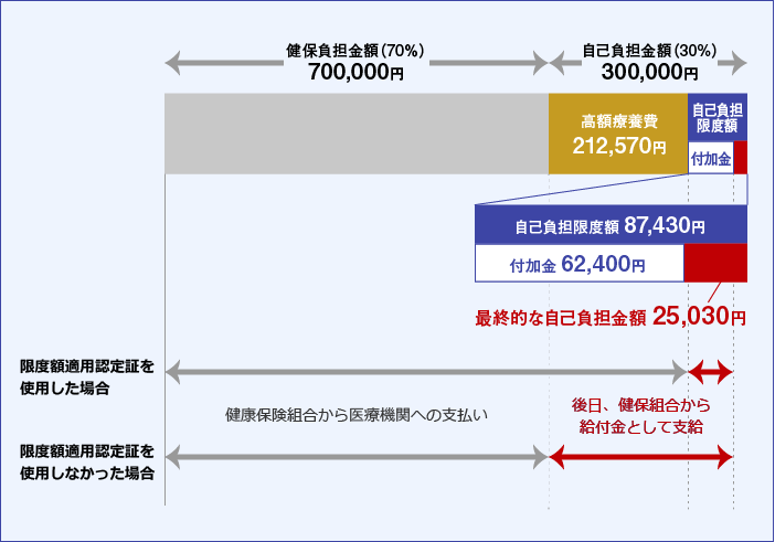 高額医療費例イメージ