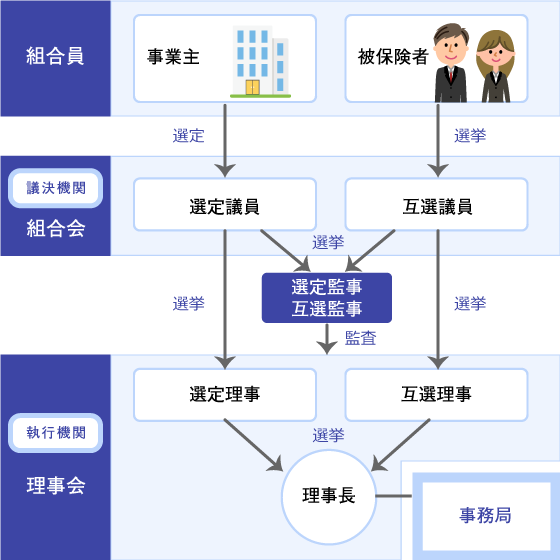 組合の組織図
