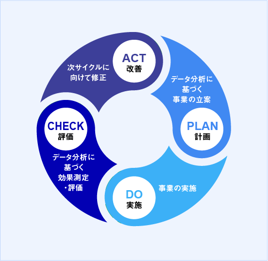 PDCAサイクルイメージ